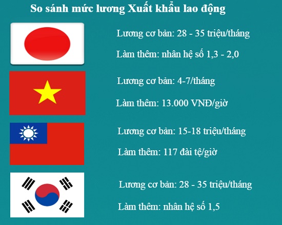 Những thắc mắc về chi phí xuất khẩu lao động Nhật Bản 3 năm?